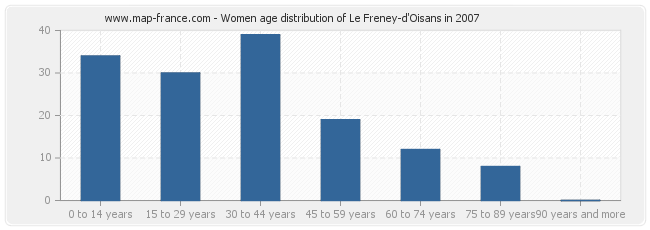Women age distribution of Le Freney-d'Oisans in 2007